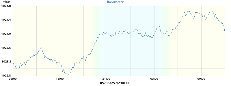 barometer