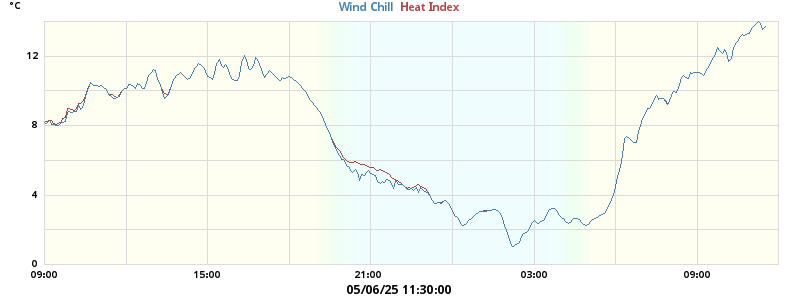 heatchill