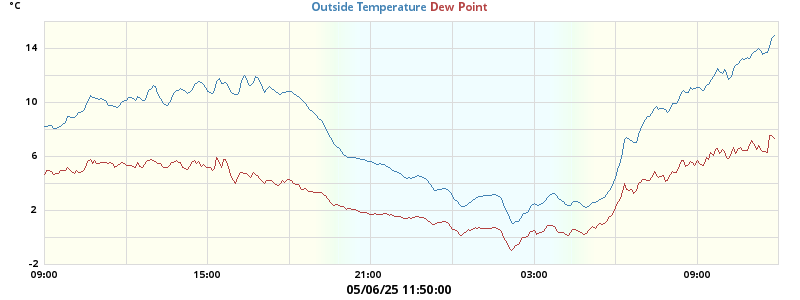 temperatures