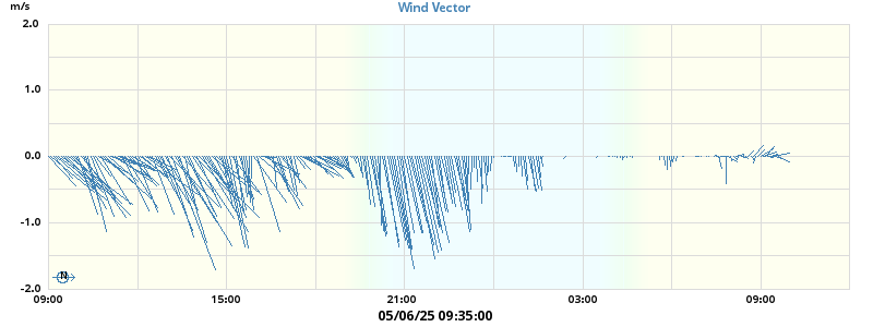 Wind Vector