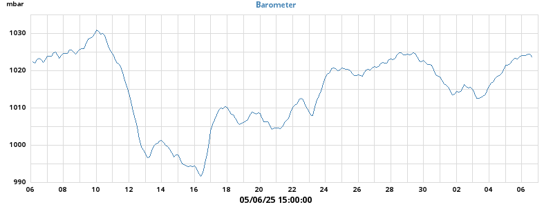 barometer