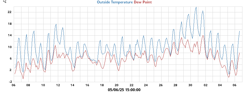 temperatures