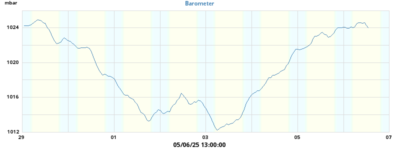 barometer