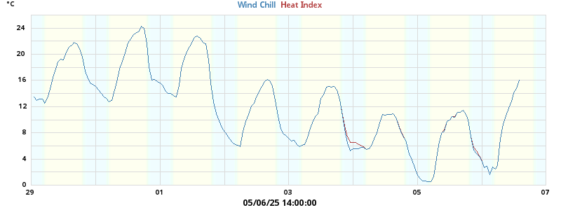 heatchill