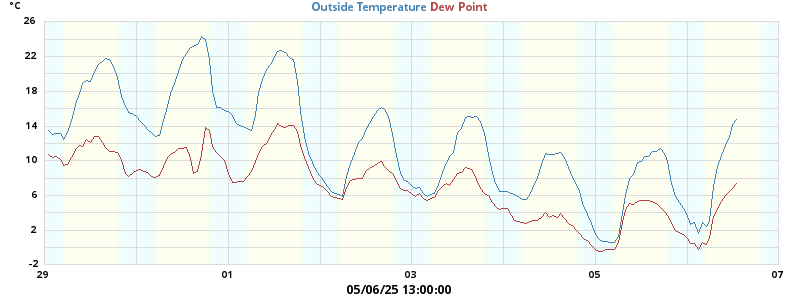temperatures