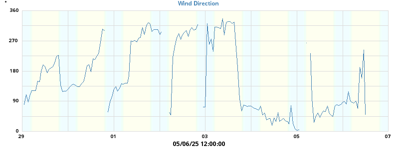 Hi Wind
