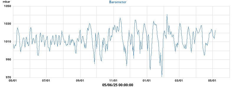 barometer