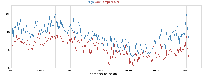 Daily highs and lows for the year Daily highs and lows for the year