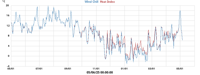 heatchill