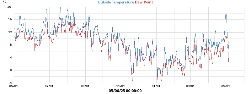temperatures