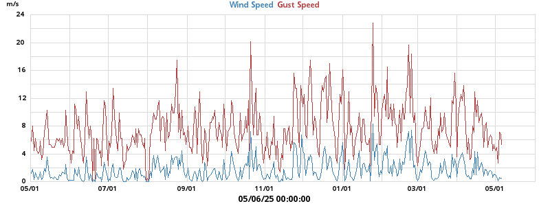 wind