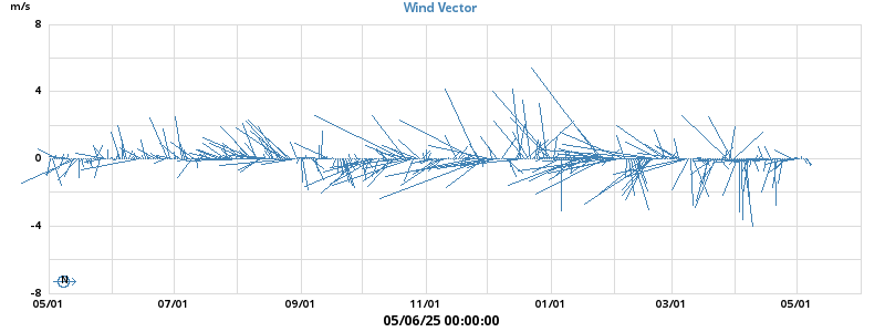 Wind Vector